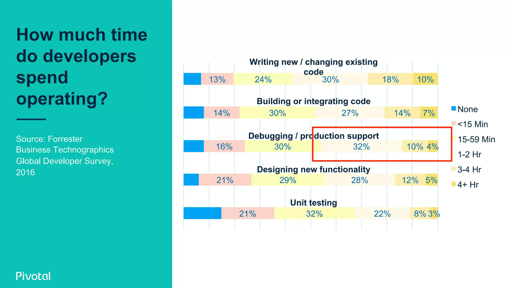 How much time
do developers
spend
operating?
Source: Forrester
Business Technographics
Global Developer Survey,
2016
13%
14%
16%
21%
21%
24%
30%
30%
29%
32%
30%
27%
32%
28%
22%
18%
14%
10%
12%
8%
10%
7%
4%
5%
3%
None
<15 Min
15-59 Min
1-2 Hr
3-4 Hr
4+ Hr
Writing new / changing existing
code
Building or integrating code
Debugging / production support
Designing new functionality
Unit testing
 