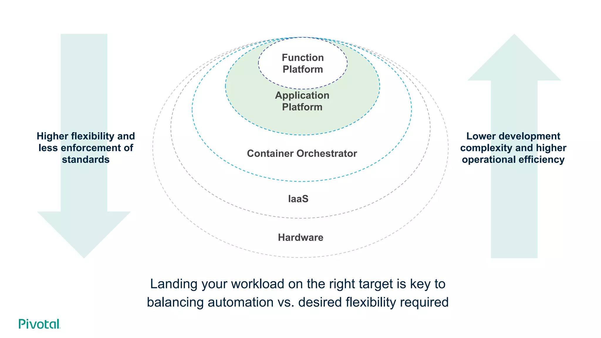 Hardware
IaaS
Container Orchestrator
Application
Platform
Landing your workload on the right target is key to
balancing automation vs. desired flexibility required
Higher flexibility and
less enforcement of
standards
Lower development
complexity and higher
operational efficiency
Function
Platform
 