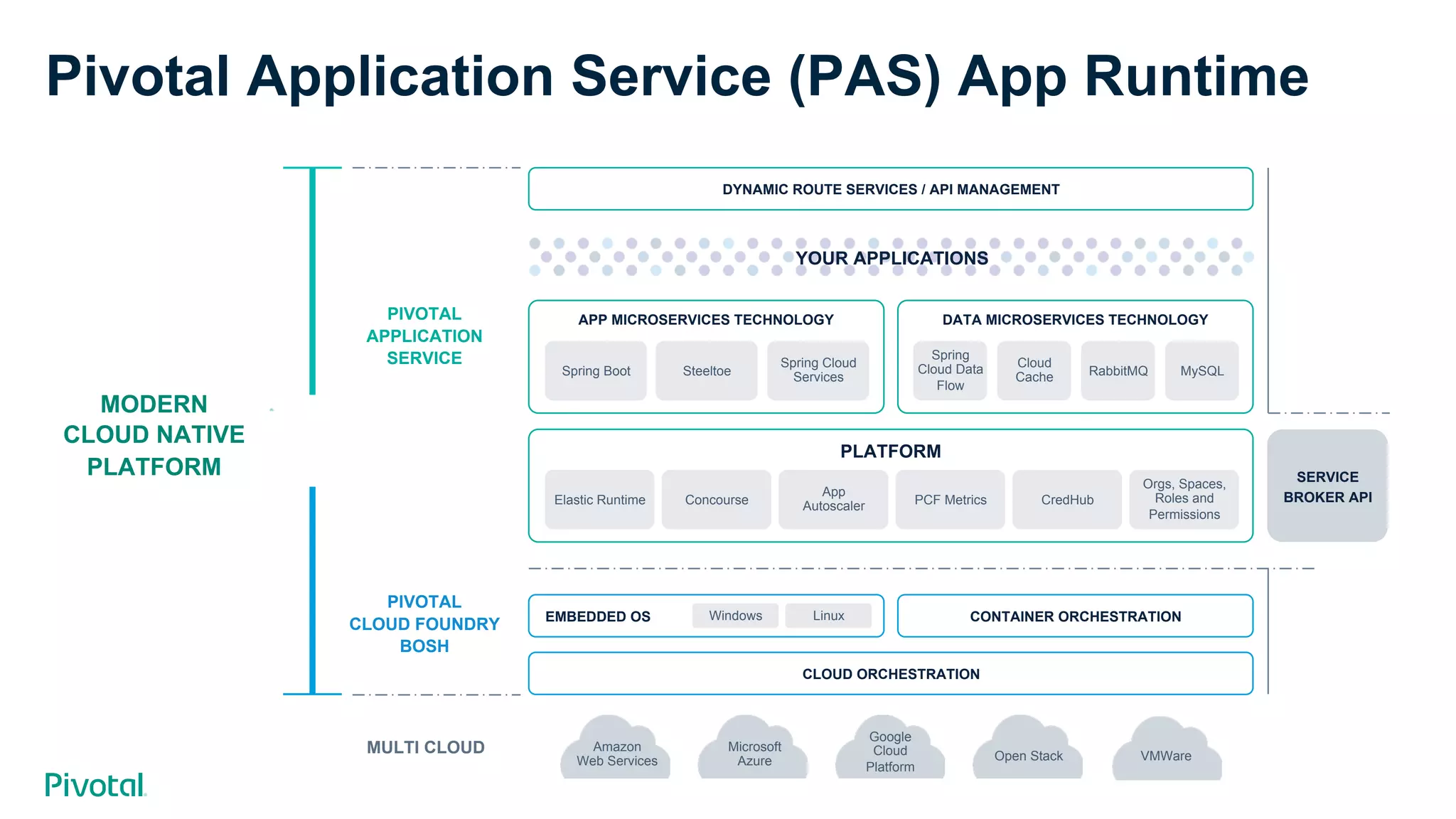 Pivotal Application Service (PAS) App Runtime
DYNAMIC ROUTE SERVICES / API MANAGEMENT
APP MICROSERVICES TECHNOLOGY
Spring Boot Steeltoe
Spring Cloud
Services
DATA MICROSERVICES TECHNOLOGY
Spring
Cloud Data
Flow
Cloud
Cache RabbitMQ MySQL
YOUR APPLICATIONS
PLATFORM
Elastic Runtime Concourse
App
Autoscaler PCF Metrics CredHub
Orgs, Spaces,
Roles and
Permissions
EMBEDDED OS
CLOUD ORCHESTRATION
CONTAINER ORCHESTRATIONWindows Linux
Amazon
Web Services
Microsoft
Azure
Google
Cloud
Platform
Open Stack VMWare
SERVICE
BROKER API
PIVOTAL
APPLICATION
SERVICE
PIVOTAL
CLOUD FOUNDRY
BOSH
MODERN
CLOUD NATIVE
PLATFORM
MULTI CLOUD
 