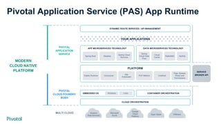 Pivotal Application Service (PAS) App Runtime
DYNAMIC ROUTE SERVICES / API MANAGEMENT
APP MICROSERVICES TECHNOLOGY
Spring Boot Steeltoe
Spring Cloud
Services
DATA MICROSERVICES TECHNOLOGY
Spring
Cloud Data
Flow
Cloud
Cache
RabbitMQ MySQL
YOUR APPLICATIONS
PLATFORM
Elastic Runtime Concourse
App
Autoscaler
PCF Metrics CredHub
Orgs, Spaces,
Roles and
Permissions
EMBEDDED OS
CLOUD ORCHESTRATION
CONTAINER ORCHESTRATIONWindows Linux
Amazon
Web Services
Microsoft
Azure
Google
Cloud
Platform
Open Stack VMWare
SERVICE
BROKER API
PIVOTAL
APPLICATION
SERVICE
PIVOTAL
CLOUD FOUNDRY
BOSH
MODERN
CLOUD NATIVE
PLATFORM
MULTI CLOUD
 