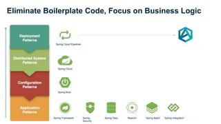 Eliminate Boilerplate Code, Focus on Business Logic
Spring Framework Spring
Security
Spring Data Reactor Spring Batch Spring Integration
Spring Boot
Spring Cloud
Spring Cloud Pipeilnes
 