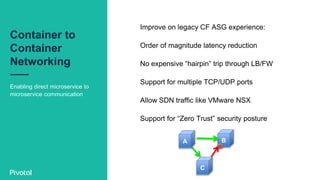 Container to
Container
Networking
Enabling direct microservice to
microservice communication
Improve on legacy CF ASG experience:
Order of magnitude latency reduction
No expensive “hairpin” trip through LB/FW
Support for multiple TCP/UDP ports
Allow SDN traffic like VMware NSX
Support for “Zero Trust” security posture
B
C
A
 