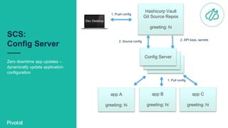 SCS:
Config Server
Zero downtime app updates –
dynamically update application
configuration
app C
greeting: hi
app B
greeting: hi
app A
greeting: hi
Config Server
2. Source config
1. Push config
1. Pull config
Hashicorp Vault
Git Source Repos
greeting: hi
2. API keys, secrets
Dev Desktop
 