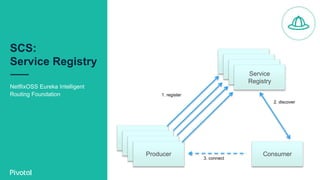 SCS:
Service Registry
NetflixOSS Eureka Intelligent
Routing Foundation
Service
Registry
ConsumerProducer
1. register
2. discover
3. connect
Service
RegistryService
RegistryService
Registry
 