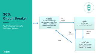 SCS:
Circuit Breaker
Fault Tolerance Library for
Distributed Systems
Closed
on call / pass through
call succeeds / reset count
call fails / count failure
threshold reached / trip
breaker
Half-Open
on call / pass through
call succeeds / reset
call fails / trip breaker
Open
on call / fail
on timeout / attempt reset
trip
breaker
reset
attempt
reset
trip
breaker
 