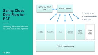 Spring Cloud
Data Flow for
PCF
Streaming & Batch orchestration
via Cloud Native Data Pipelines
PAS & UAA Security
1. Provision for Ops
SCDF for PCF
tile
BOSH Director
2. Devs make instances
3. Write Apps!
mySQL RabbitMQ Redis
Metrics
Collector
Spring
Cloud
Skipper
CUPS
(e.g.
Kafka)
 