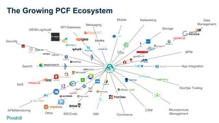 The Growing PCF Ecosystem
Mobile Networking
Storage
BPM
App Integration
DevOps Tooling
Data
Management
Microservices
Management
CRM
CommerceIAMIDE/CodeOther
APM/Monitoring
Search
Security
SIEM/Log/Audit
API Gateways
Messaging
IaaS
 