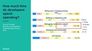 How much time
do developers
spend
operating?
Source: Forrester
Business Technographics
Global Developer Survey,
2016
13%
14%
16%
21%
21%
24%
30%
30%
29%
32%
30%
27%
32%
28%
22%
18%
14%
10%
12%
8%
10%
7%
4%
5%
3%
None
<15 Min
15-59 Min
1-2 Hr
3-4 Hr
4+ Hr
Writing new / changing existing
code
Building or integrating code
Debugging / production support
Designing new functionality
Unit testing
 