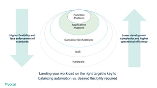 Hardware
IaaS
Container Orchestrator
Application
Platform
Landing your workload on the right target is key to
balancing automation vs. desired flexibility required
Higher flexibility and
less enforcement of
standards
Lower development
complexity and higher
operational efficiency
Function
Platform
 