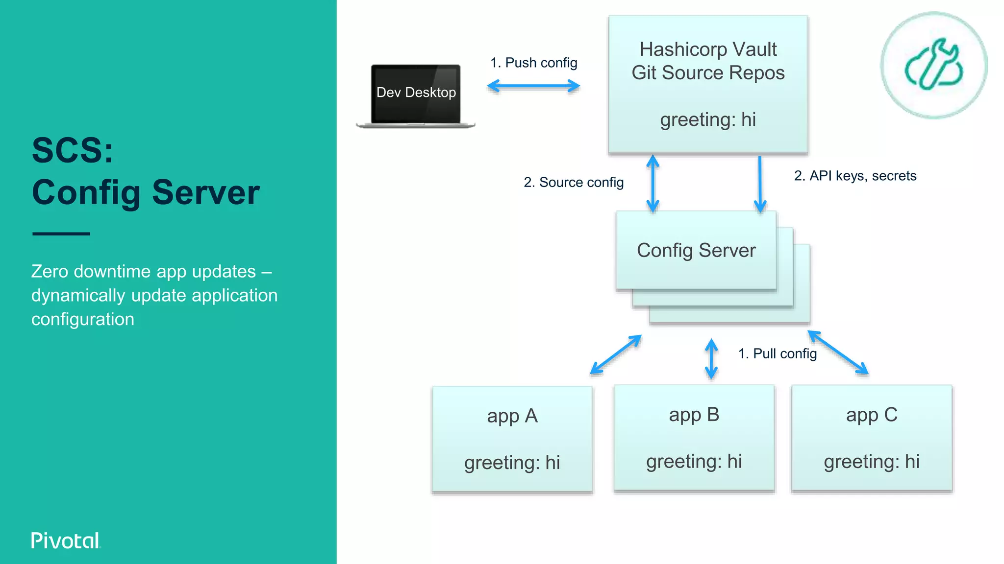 SCS:
Config Server
Zero downtime app updates –
dynamically update application
configuration
app C
greeting: hi
app B
greeting: hi
app A
greeting: hi
Config Server
2. Source config
1. Push config
1. Pull config
Hashicorp Vault
Git Source Repos
greeting: hi
2. API keys, secrets
Dev Desktop
 