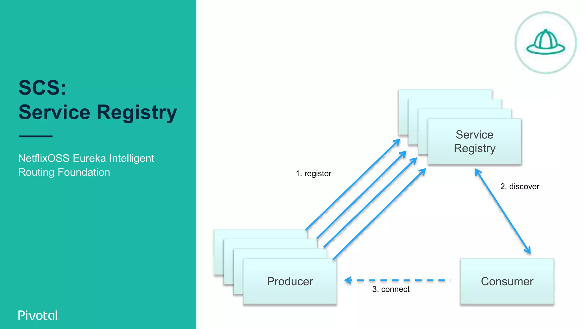 SCS:
Service Registry
NetflixOSS Eureka Intelligent
Routing Foundation
Service
Registry
ConsumerProducer
1. register
2. discover
3. connect
Service
RegistryService
RegistryService
Registry
 