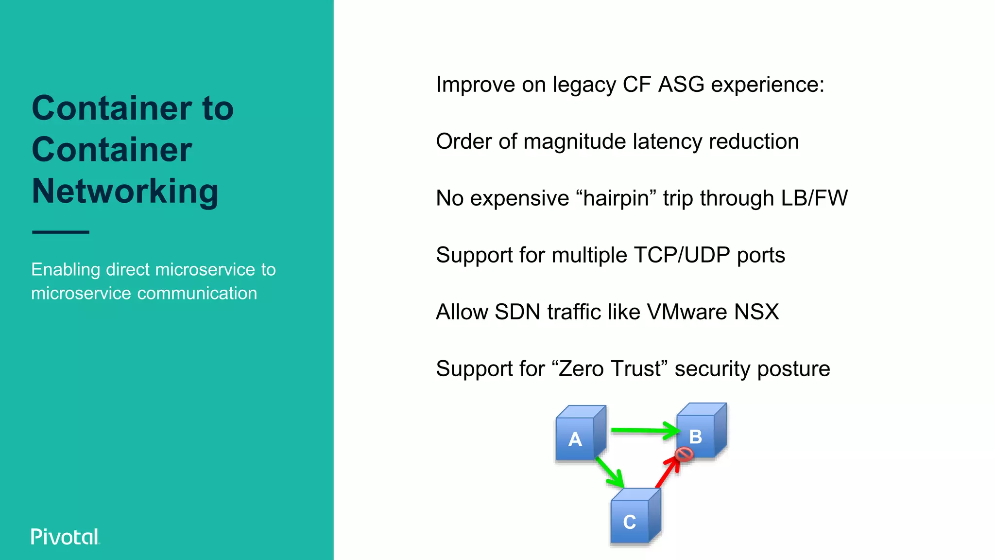 Container to
Container
Networking
Enabling direct microservice to
microservice communication
Improve on legacy CF ASG experience:
Order of magnitude latency reduction
No expensive “hairpin” trip through LB/FW
Support for multiple TCP/UDP ports
Allow SDN traffic like VMware NSX
Support for “Zero Trust” security posture
B
C
A
 