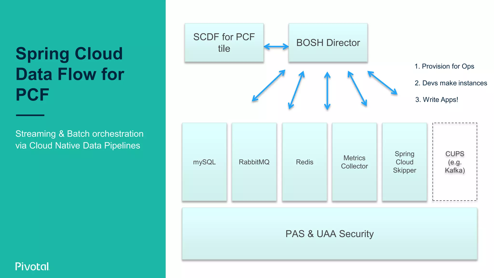 Spring Cloud
Data Flow for
PCF
Streaming & Batch orchestration
via Cloud Native Data Pipelines
PAS & UAA Security
1. Provision for Ops
SCDF for PCF
tile
BOSH Director
2. Devs make instances
3. Write Apps!
mySQL RabbitMQ Redis
Metrics
Collector
Spring
Cloud
Skipper
CUPS
(e.g.
Kafka)
 