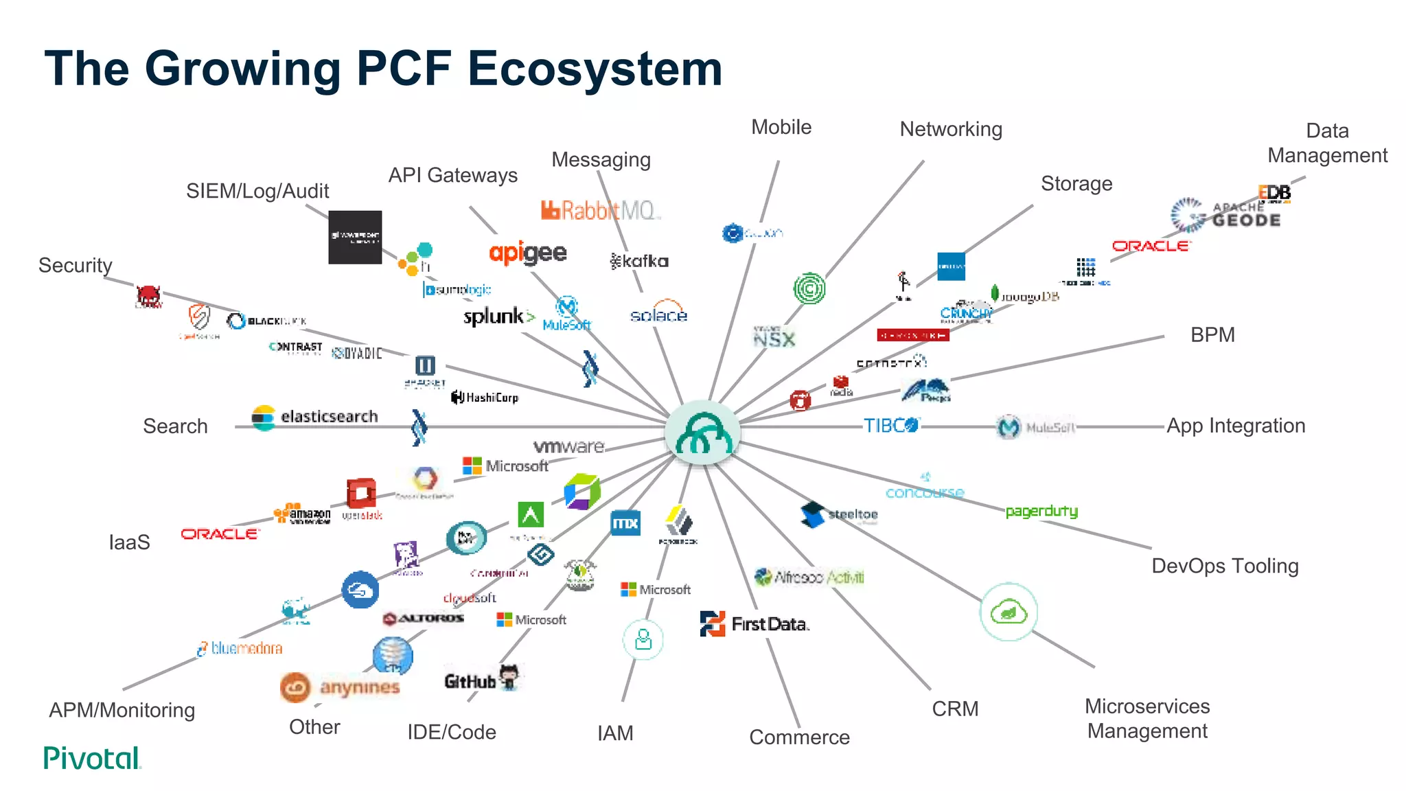 The Growing PCF Ecosystem
Mobile Networking
Storage
BPM
App Integration
DevOps Tooling
Data
Management
Microservices
Management
CRM
CommerceIAMIDE/CodeOther
APM/Monitoring
Search
Security
SIEM/Log/Audit
API Gateways
Messaging
IaaS
 