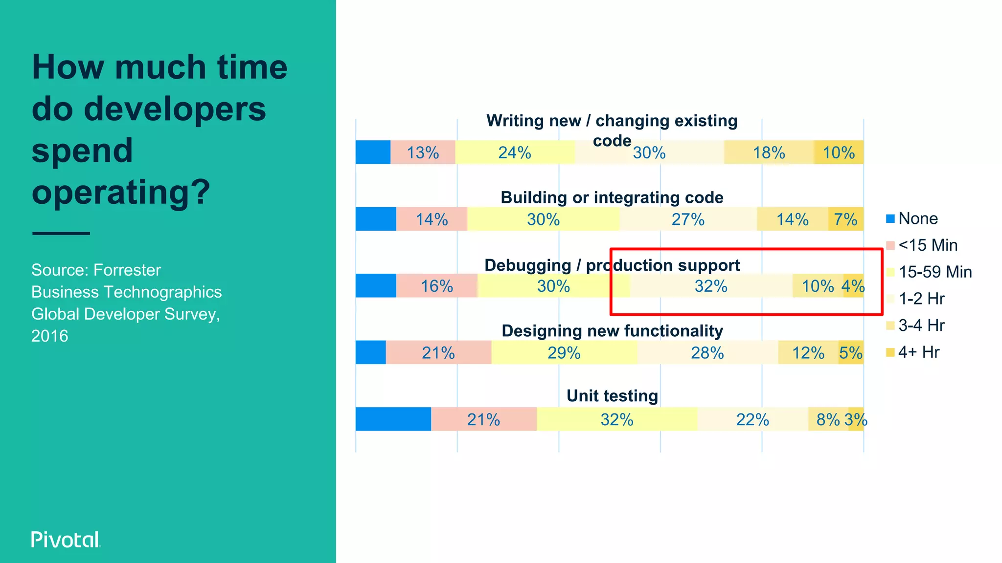 How much time
do developers
spend
operating?
Source: Forrester
Business Technographics
Global Developer Survey,
2016
13%
14%
16%
21%
21%
24%
30%
30%
29%
32%
30%
27%
32%
28%
22%
18%
14%
10%
12%
8%
10%
7%
4%
5%
3%
None
<15 Min
15-59 Min
1-2 Hr
3-4 Hr
4+ Hr
Writing new / changing existing
code
Building or integrating code
Debugging / production support
Designing new functionality
Unit testing
 