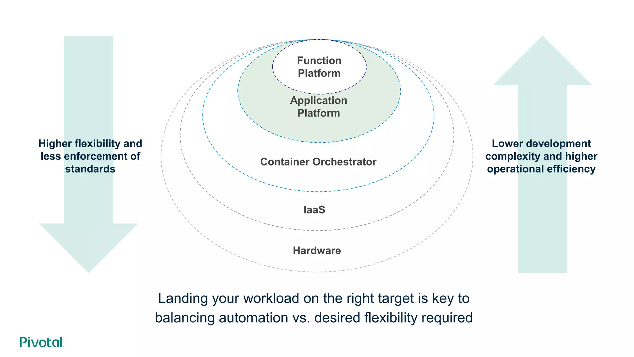 Hardware
IaaS
Container Orchestrator
Application
Platform
Landing your workload on the right target is key to
balancing automation vs. desired flexibility required
Higher flexibility and
less enforcement of
standards
Lower development
complexity and higher
operational efficiency
Function
Platform
 