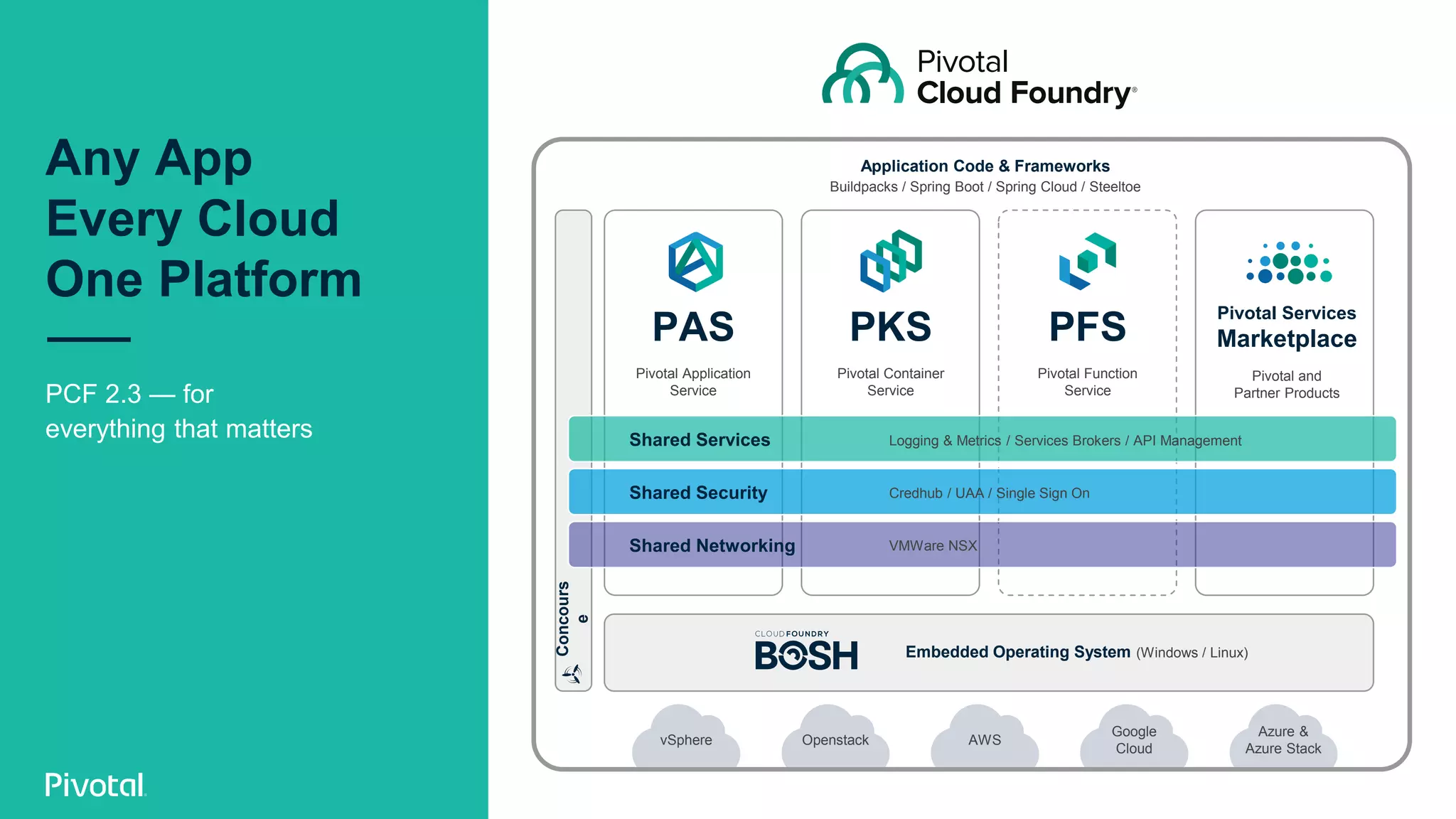 vSphere Openstack AWS
Google
Cloud
Azure &
Azure Stack
Shared Services
Shared Security
Shared Networking
Logging & Metrics / Services Brokers / API Management
Credhub / UAA / Single Sign On
VMWare NSX
Embedded Operating System (Windows / Linux)
Application Code & Frameworks
Buildpacks / Spring Boot / Spring Cloud / Steeltoe
PAS
Pivotal Application
Service
PKS
Pivotal Container
Service
PFS
Pivotal Function
Service
Pivotal Services
Marketplace
Pivotal and
Partner Products
Any App
Every Cloud
One Platform
PCF 2.3 — for
everything that matters
Concours
e
 