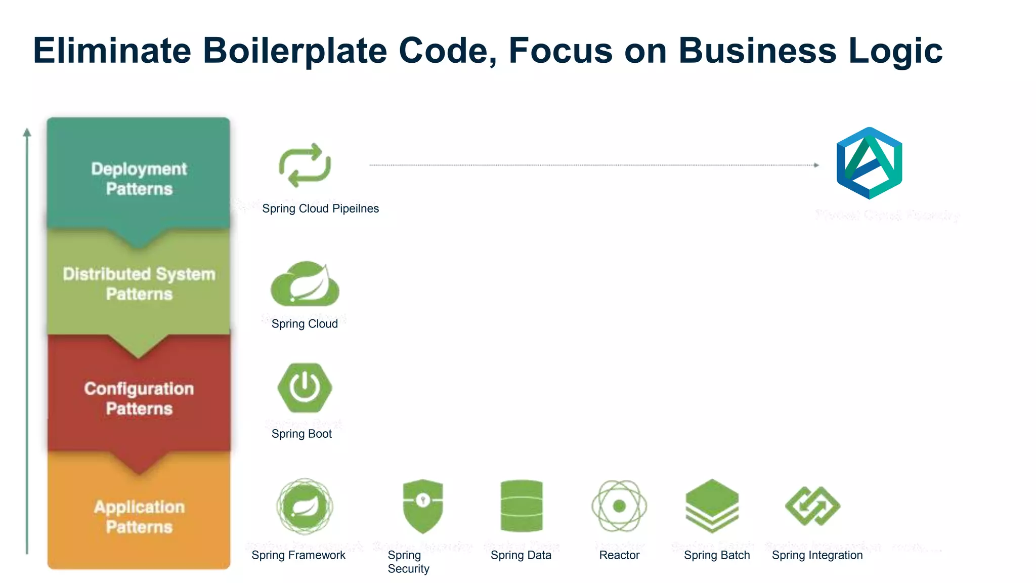 Eliminate Boilerplate Code, Focus on Business Logic
Spring Framework Spring
Security
Spring Data Reactor Spring Batch Spring Integration
Spring Boot
Spring Cloud
Spring Cloud Pipeilnes
 