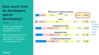 How much time
do developers
spend
developing?
Source: Forrester Business
Technographics Global
Developer Survey, 2016
Base...