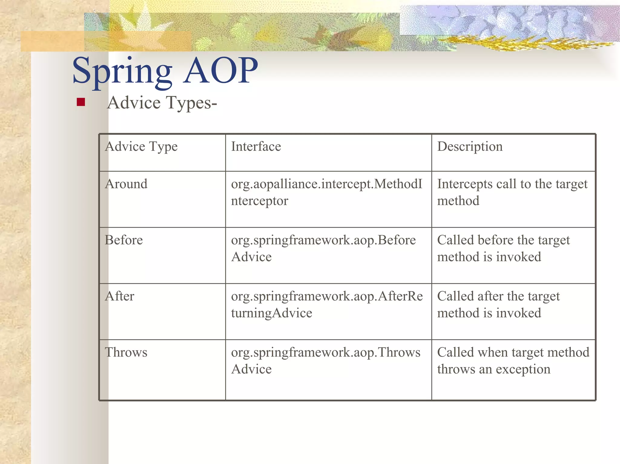Spring AOP Advice Types- Advice Type Interface Description Around org.aopalliance.intercept.MethodInterceptor Intercepts call to the target method Before org.springframework.aop.BeforeAdvice Called before the target method is invoked After org.springframework.aop.AfterReturningAdvice Called after the target method is invoked Throws org.springframework.aop.ThrowsAdvice Called when target method throws an exception 