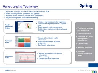 Market Leading Technology Over $18m invested in our back office functions since 2004 Market leading people, processes and systems Stringent, client specific, service level agreements  Bespoke management information reporting Timely and accurate pay and billing 100% compliance Real time, accurate management information E-timesheets Manages client risk Improved contractor service levels Vendor Management System Intuitive, improves contractor experience Compliance to agreed processes, suppliers, rates Supports supply chain management Enables spend management & consolidated invoicing Manages all contingent worker information Supports compliance & increases productivity Significantly reduces cost Manages all background screening information Online auditing Delivers time and cost savings Contractor Portal Compliance Portal 