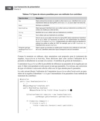 Spring Livre Page 196 Lundi, 15. juin 2009 5:57 17




                 Les frameworks de présentation
     196         PARTIE II

                                 Tableau 7-3. Types de retours possibles pour une méthode d’un contrôleur

                         Type de retour              Description
                         Map                         Objet contenant les données du modèle à utiliser dans la vue. L’identiﬁant de la vue est
                                                     implicitement déduit par Spring MVC (voir le cas void, où aucun objet n’est retourné).
                         Model                       Identique au précédent.
                         ModelAndView                Objet regroupant l’identiﬁant de la vue à utiliser suite aux traitements du contrôleur et le
                                                     contenu du modèle pour cette dernière.
                         String                      Identiﬁant de la vue à utiliser suite aux traitements du contrôleur.
                         View                        Vue à utiliser suite aux traitements du contrôleur.
                         void                        Dans le cas où aucun objet n’est retourné, Spring MVC déduit implicitement l’identiﬁant
                                                     de la vue à utiliser. Ce mécanisme se fonde sur une implémentation de l’interface
                                                     RequestToViewNameTranslator. L’implémentation par défaut extrait cet identiﬁant en
                                                     enlevant les préﬁxe et sufﬁxe de l’URI. Par exemple, pour un URI /showTodos.do,
                                                     l’identiﬁant de la vue est showTodos.
                         N’importe quel type         Objet à ajouter aux données du modèle après l’exécution de la méthode et avant celle
                         annoté par ModelAttri-      de la vue. L’identiﬁant utilisé dans l’ajout correspond à celui de l’annotation.
                         bute


                        Comme le montrent ces tableaux, deux annotations sont proposées pour le traitement des
                        requêtes, RequestParam et ModelMap. Nous décrivons dans cette section l’utilisation de la
                        première et détaillerons la seconde à la section « Contrôleur de gestion de formulaire ».
                        L’annotation RequestParam offre la possibilité de référencer un paramètre de la requête par son
                        nom. L’objet correspondant est alors passé en tant que paramètre. À ce niveau, une conversion
                        de type est réalisée si nécessaire aﬁn de coller avec le type attendu pour le paramètre.
                        Le code suivant illustre l’utilisation de l’annotation RequestParam aﬁn d’avoir accès au para-
                        mètre de la requête d’identiﬁant listId par l’intermédiaire d’un paramètre d’une méthode de
                        traitement du contrôleur :
                           @Controller
                           public class ShowTodosController {
                               (...)
                               @RequestMapping("/showTodos.do")
                               public ModelAndView showTodos(
                                       @RequestParam String listId) throws Exception {←ᕡ

                                       Collection<TodoList> todoLists = new TreeSet<TodoList>(
                                                  userManager.getCurrentUser().getTodoLists());

                                       if (!todoLists.isEmpty()) {
                                           if (listId != null) {
                                               listId = todoLists.iterator().next().getListId();
                                           }
                                       }
 