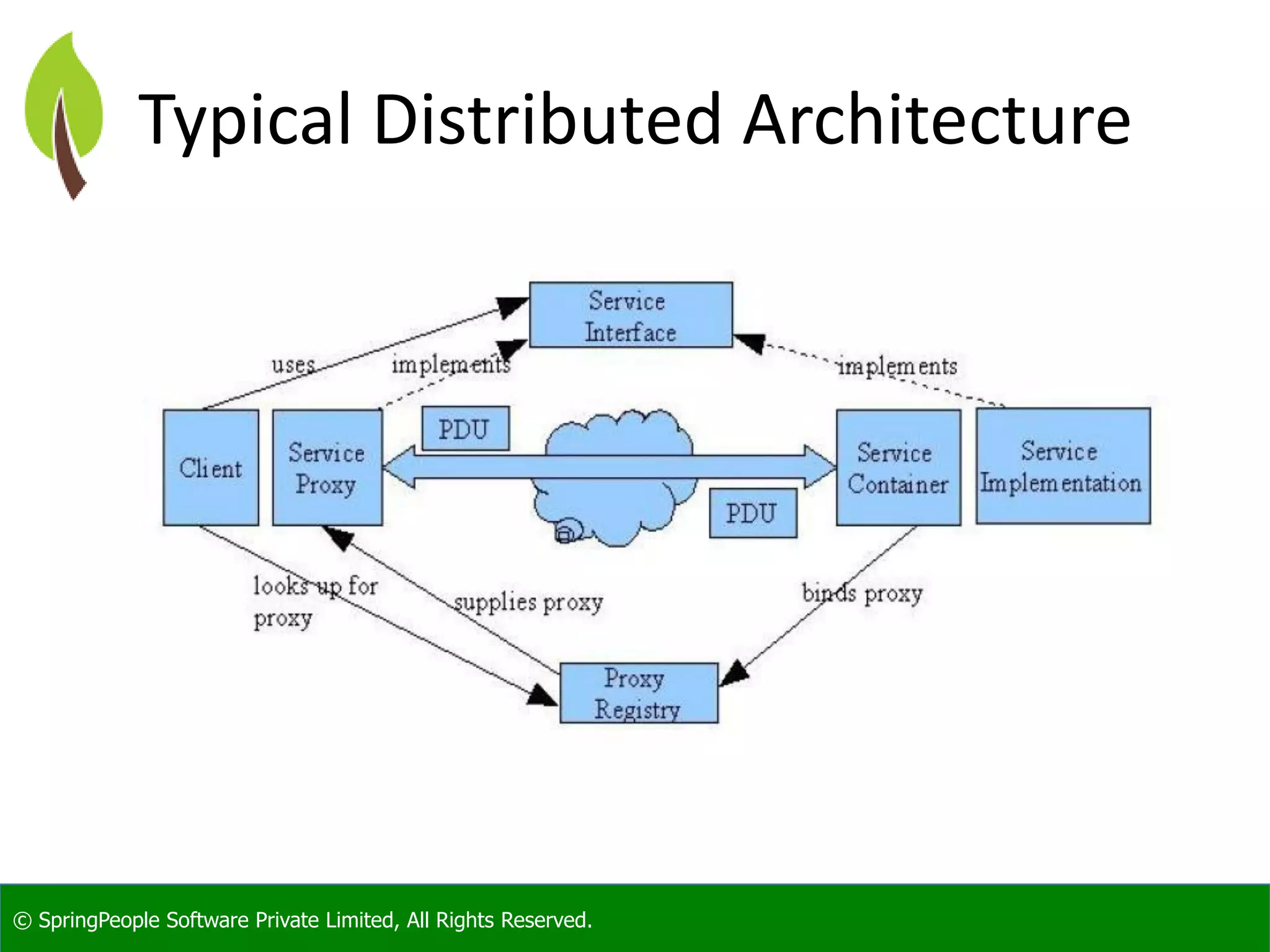 © SpringPeople Software Private Limited, All Rights Reserved. Typical Distributed Architecture 
