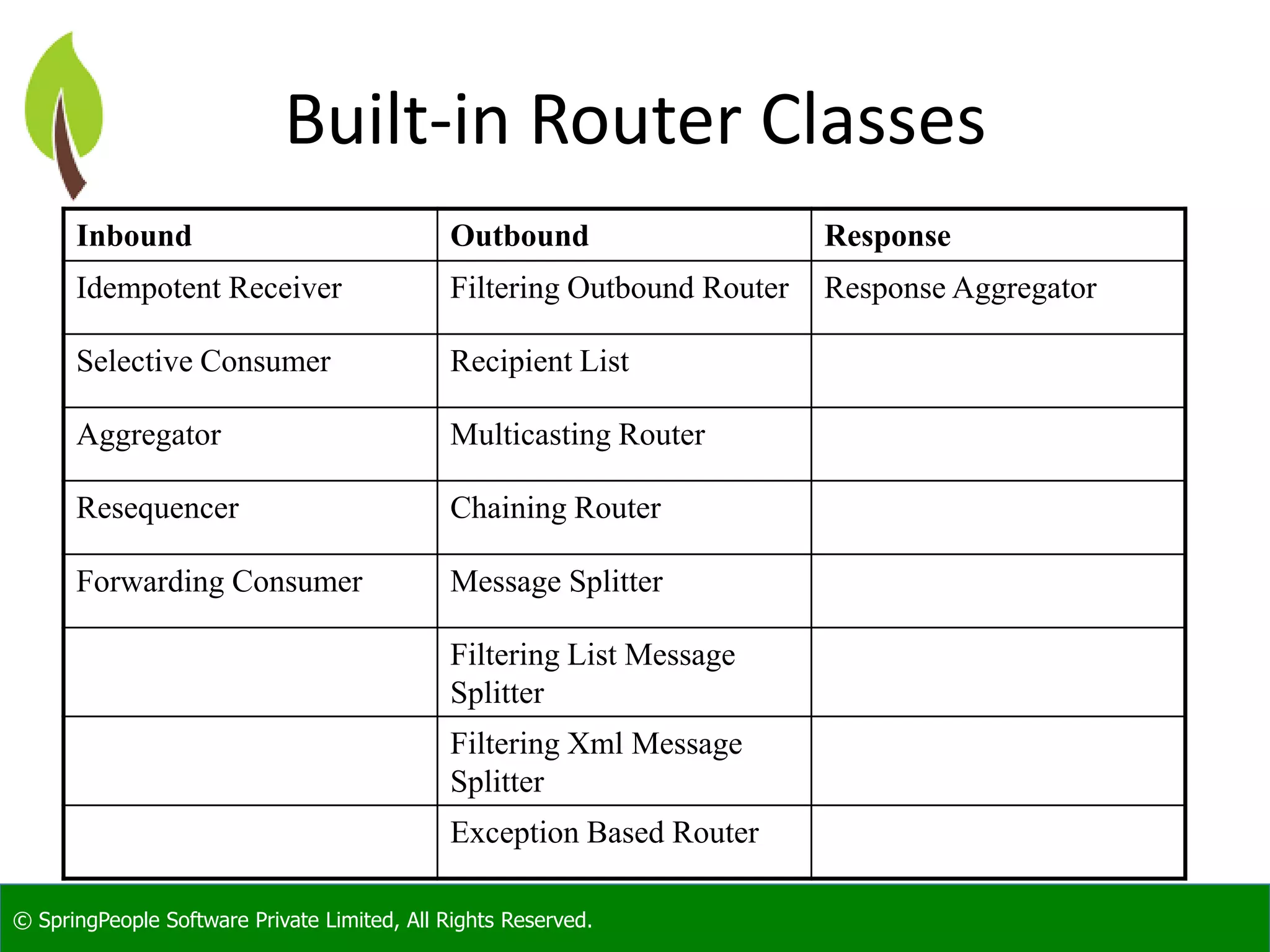 © SpringPeople Software Private Limited, All Rights Reserved.
Built-in Router Classes
Inbound Outbound Response
Idempotent Receiver Filtering Outbound Router Response Aggregator
Selective Consumer Recipient List
Aggregator Multicasting Router
Resequencer Chaining Router
Forwarding Consumer Message Splitter
Filtering List Message
Splitter
Filtering Xml Message
Splitter
Exception Based Router
 