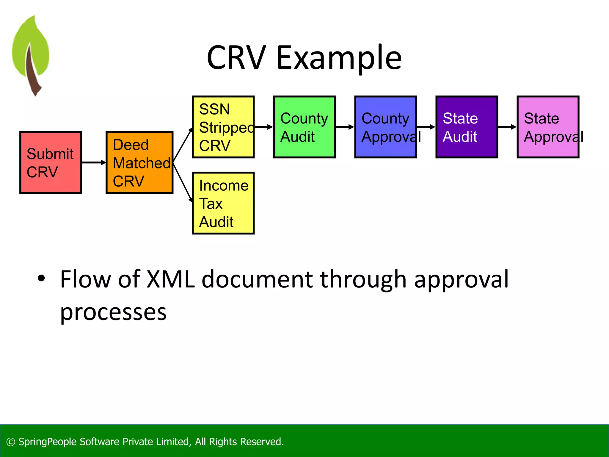 © SpringPeople Software Private Limited, All Rights Reserved.
CRV Example
• Flow of XML document through approval
processes
Submit
CRV
Deed
Matched
CRV
SSN
Stripped
CRV
Income
Tax
Audit
County
Audit
County
Approval
State
Audit
State
Approval
 