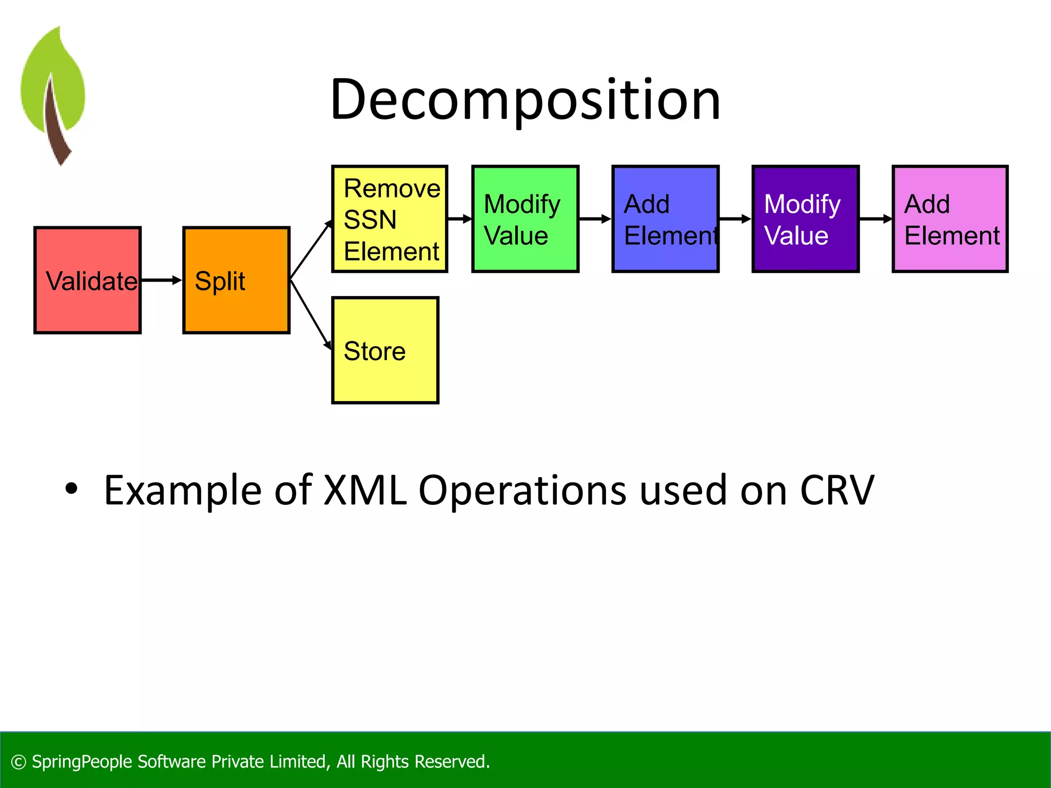 © SpringPeople Software Private Limited, All Rights Reserved.
Decomposition
• Example of XML Operations used on CRV
Validate Split
Remove
SSN
Element
Store
Modify
Value
Add
Element
Modify
Value
Add
Element
 