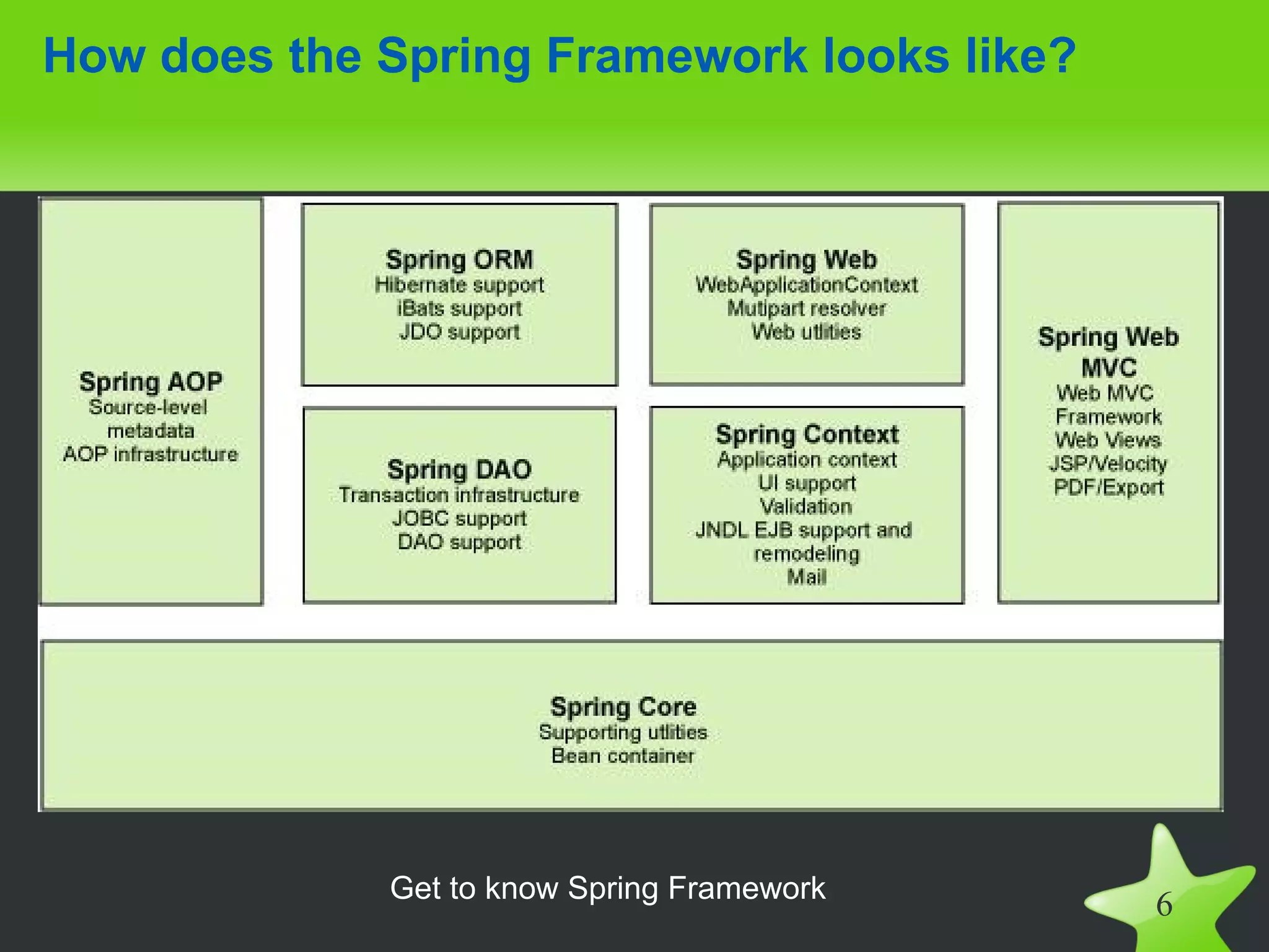 How does the Spring Framework looks like?




             Get to know Spring Framework
                                            6
 
