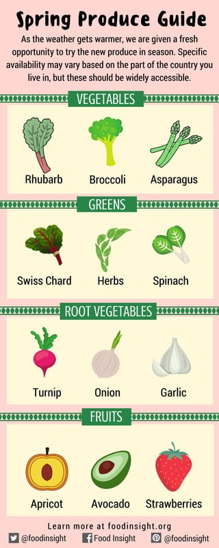 Spring Produce Guide
As the weather gets warmer, we are given a fresh
opportunity to try the new produce in season. Specific
availability may vary based on the part of the country you
live in, but these should be widely accessible.
VEGETABLES
Broccoli
GREENS
FRUITS
StrawberriesAvocado
ROOT VEGETABLES
FRUITS
Spinach
Onion
FOR REFERENCE:
WWW.ENTREPRISESCANADA.CA
FOR REFERENCE:
WWW.ENTREPRISESCANADA.CA
Apricot
Asparagus
Turnip
Rhubarb
Swiss Chard Herbs
Garlic
Learn more at foodinsight.org
@foodinsight @foodinsightFood Insight
 