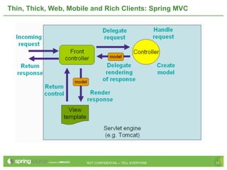 Thin, Thick, Web, Mobile and Rich Clients: Spring MVC




                       NOT CONFIDENTIAL -- TELL EVERYONE   13
 