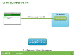 ConnectController Flow



                                                     Your Application

                     GET /connect/{provider ID}
                                                    ConnectController




                            Service Provider
                         (Twitter, Facebook, etc)




                 Display connection status page
                                                                        45
 