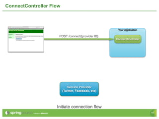 ConnectController Flow



                                                     Your Application

                     POST /connect/{provider ID}
                                                    ConnectController




                            Service Provider
                         (Twitter, Facebook, etc)




                    Initiate connection flow
                                                                        45
 