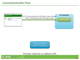 ConnectController Flow



                                                                 Your Application
               GET /connect/{provider ID}?oauth_token={token}
                  GET /connect/{provider ID}?code={code}
                                                                ConnectController




                             Service Provider
                          (Twitter, Facebook, etc)




                Provider redirects to callback URL
                                                                                    45
 