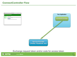 ConnectController Flow



                                                     Your Application


                                                    ConnectController




                            Service Provider
                         (Twitter, Facebook, etc)




        Exchange request token and/or code for access token
                                                                        45
 