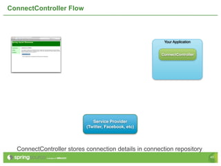 ConnectController Flow



                                                        Your Application


                                                       ConnectController




                              Service Provider
                           (Twitter, Facebook, etc)




  ConnectController stores connection details in connection repository
                                                                           45
 