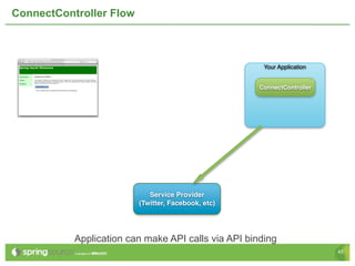 ConnectController Flow



                                                      Your Application


                                                     ConnectController




                            Service Provider
                         (Twitter, Facebook, etc)




           Application can make API calls via API binding
                                                                         45
 