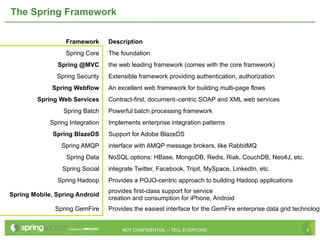 The Spring Framework

                  Framework       Description
                  Spring Core     The foundation
               Spring @MVC        the web leading framework (comes with the core framework)
               Spring Security    Extensible framework providing authentication, authorization
             Spring Webflow       An excellent web framework for building multi-page flows
         Spring Web Services      Contract-first, document–centric SOAP and XML web services
                 Spring Batch     Powerful batch processing framework
             Spring Integration   Implements enterprise integration patterns
              Spring BlazeDS      Support for Adobe BlazeDS
                 Spring AMQP      interface with AMQP message brokers, like RabbitMQ
                  Spring Data     NoSQL options: HBase, MongoDB, Redis, Riak, CouchDB, Neo4J, etc.
                 Spring Social    integrate Twitter, Facebook, Tripit, MySpace, LinkedIn, etc.
               Spring Hadoop      Provides a POJO-centric approach to building Hadoop applications
                                  provides first-class support for service
Spring Mobile, Spring Android
                                  creation and consumption for iPhone, Android
              Spring GemFire      Provides the easiest interface for the GemFire enterprise data grid technology


                                       NOT CONFIDENTIAL -- TELL EVERYONE                                  8
 