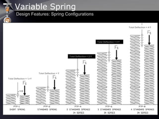 Total Deflection = ½∙Y
Total Deflection = Y
Total Deflection = 2∙Y
Total Deflection = 3∙Y
Total Deflection = 4∙Y
Design Features: Spring Configurations
Variable Spring
 