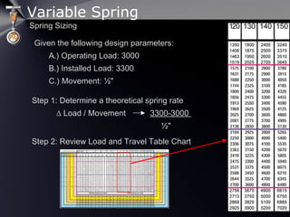 Step 1: Determine a theoretical spring rate
∆ Load / Movement
Given the following design parameters:
A.) Operating Load: 3000
B.) Installed Load: 3300
C.) Movement: ½"
3300-3000
½"
600
Step 2: Review Load and Travel Table Chart
Spring Sizing
Variable Spring
 