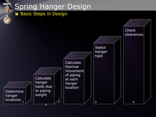 Spring Hanger Design
Calculate
hanger
loads due
to piping
weight
Calculate
thermal
movement
of piping
at each
hanger
location
Determine
hanger
locations
Select
hanger
type
Check
clearances
1 2 3 41 2 3 4
55
 Basic Steps in Design
 