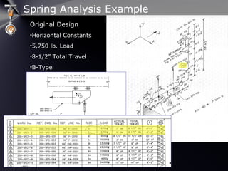 Spring Analysis Example
Original Design
•Horizontal Constants
•5,750 lb. Load
•8-1/2” Total Travel
•B-Type
 