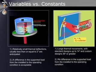 Variables vs. Constants
1.) Relatively small thermal deflections,
usually less than or equal to 2" are
anticipated
2.) A difference in the supported load
from the installed to the operating
condition is acceptable
1.1.) Large thermal movements, with
standard designs up to 14" and custom
designs 36" or greater
2.2.) No difference in the supported load
from the installed to the operating
condition
 