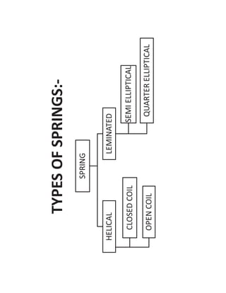 TYPES
OF
SPRINGS:-
SPRING
HELICAL
CLOSED
COIL
OPEN
COIL
LEMINATED
QUARTER
ELLIPTICAL
SEMI
ELLIPTICAL
 