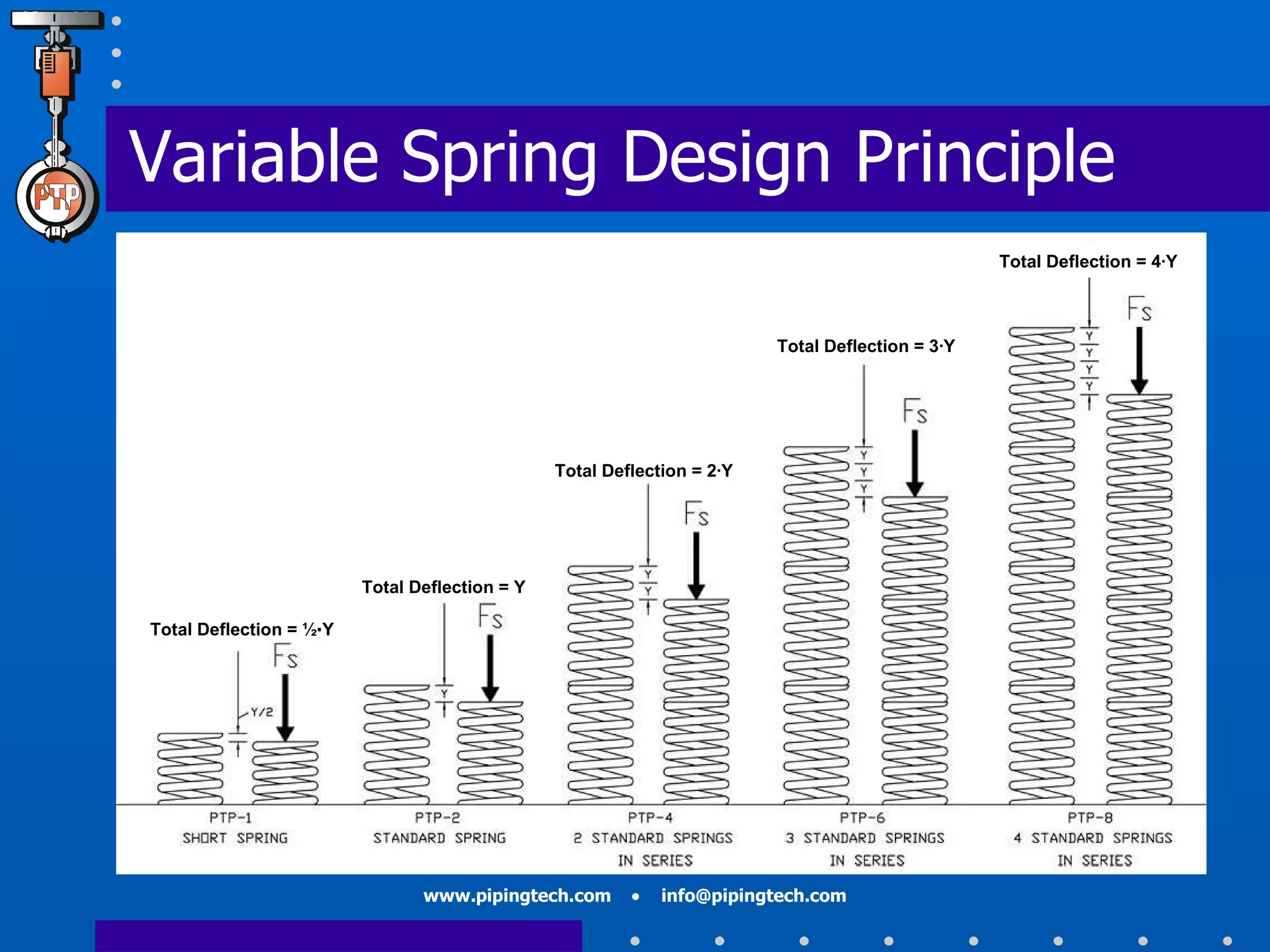 Variable Spring Design Principle Total Deflection = ½ ∙ Y Total Deflection = Y Total Deflection = 2 ∙ Y Total Deflection = 3 ∙ Y Total Deflection = 4 ∙ Y 