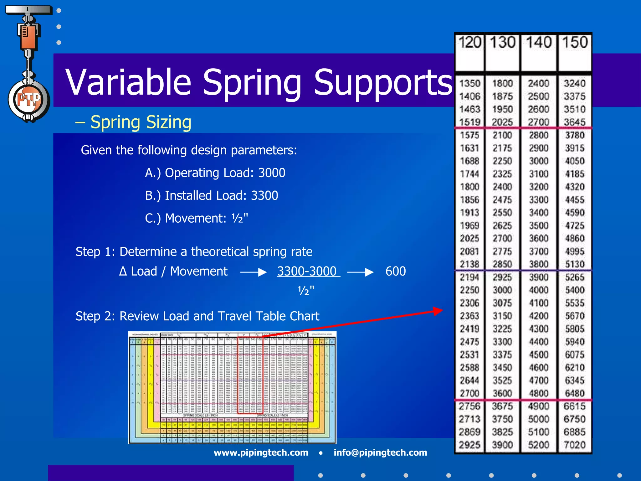 Step 1: Determine a theoretical spring rate ∆  Load / Movement Given the following design parameters: A.) Operating Load: 3000 B.) Installed Load: 3300 C.) Movement: ½"    3300-3000    ½"  600 Step 2: Review Load and Travel Table Chart Variable Spring Supports   – Spring Sizing 