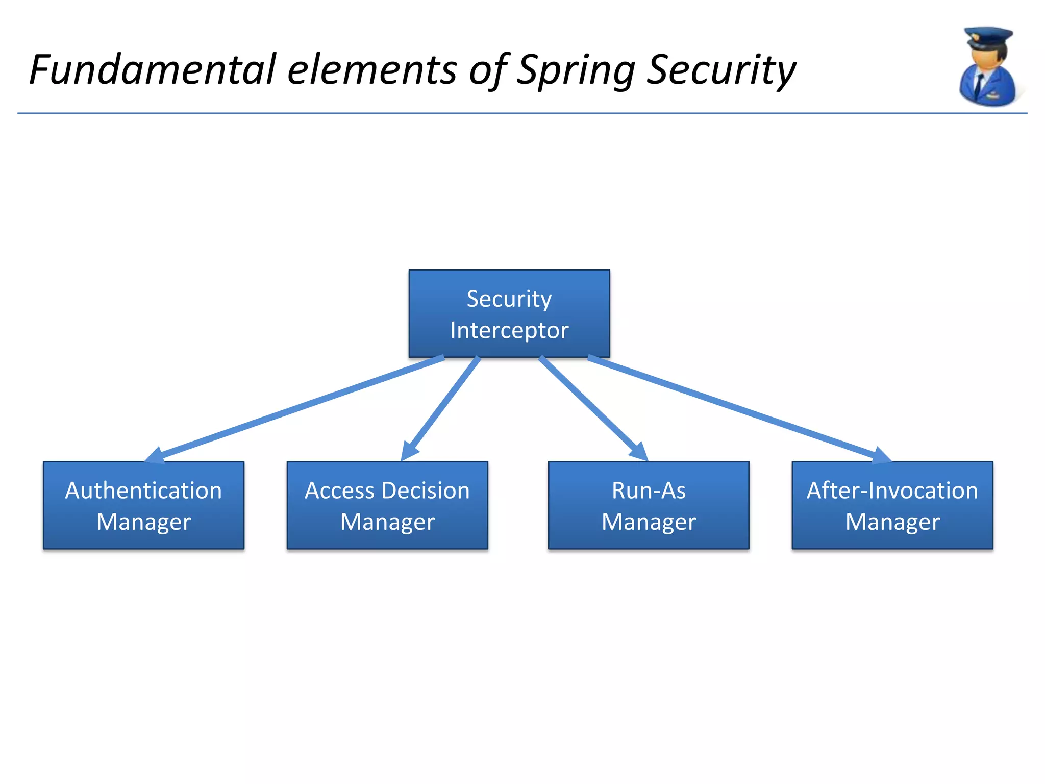  takes full advantage of dependency injection (DI) and aspect-oriented techniques based on the Spring FrameworkWhat it is not ?• Firewall, proxy server, IDS (Intrusion Detection System)• Operating system security• JVM (sandbox) security• Developers are trusted to use it properly