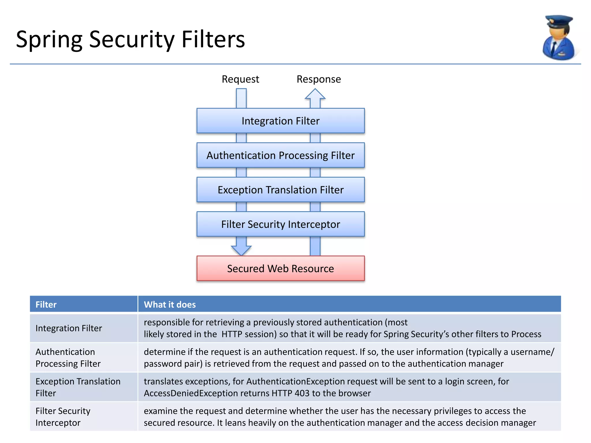 Major capability areas• Authentication• Web URL authorization• Method invocation authorization• Domain instance based security (ACLs)• WS-Security (via Spring Web Services)• Flow Authorization (via Spring Web Flow)• Human user detection (Captcha)